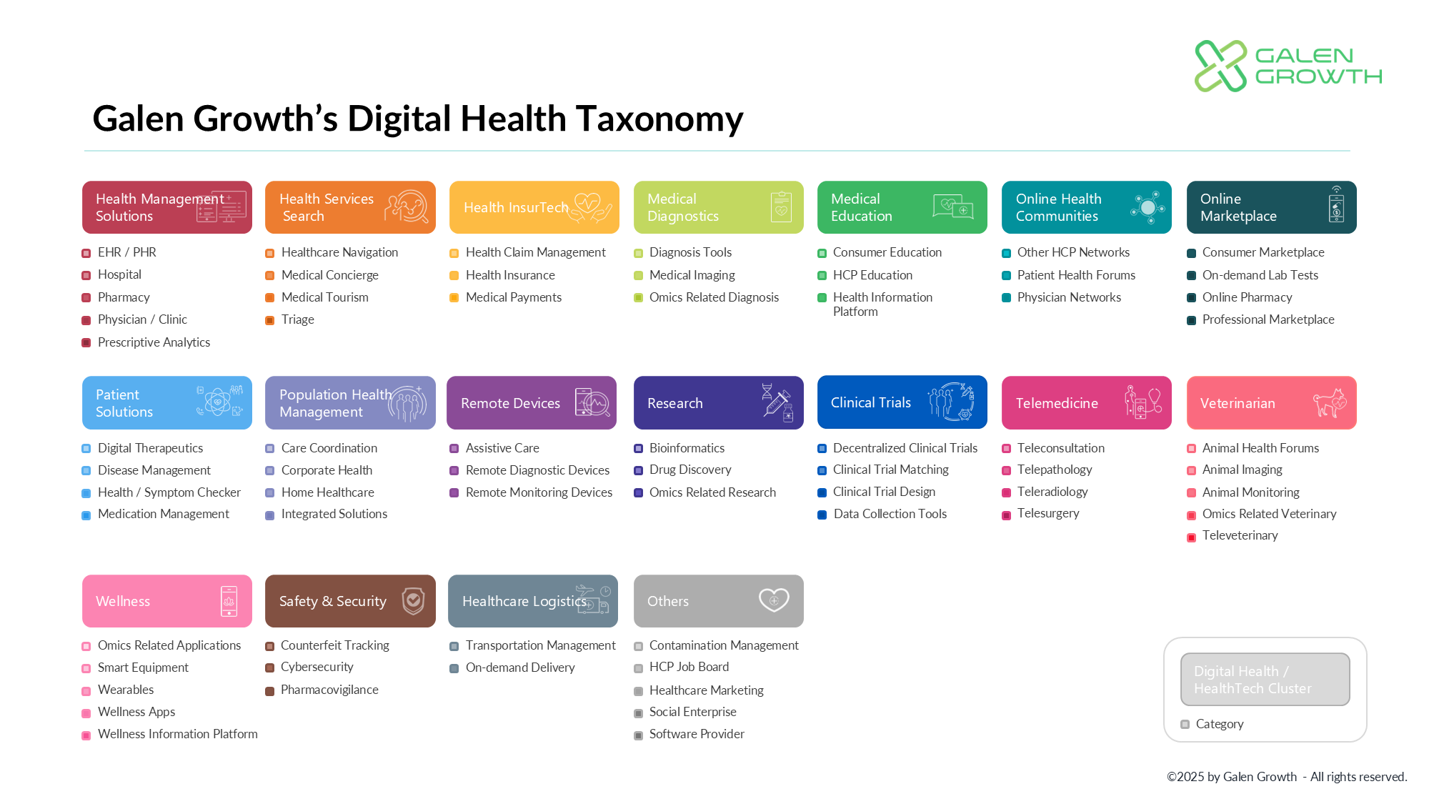 Galen Growth's Taxonomy outlines the industry-leading definition of digital health.